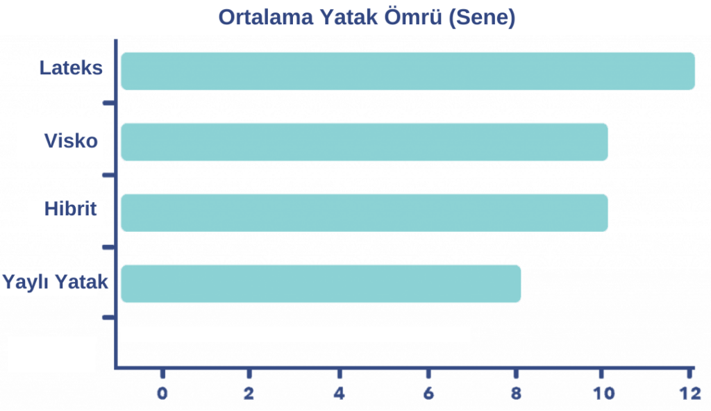 yatak-ömrü